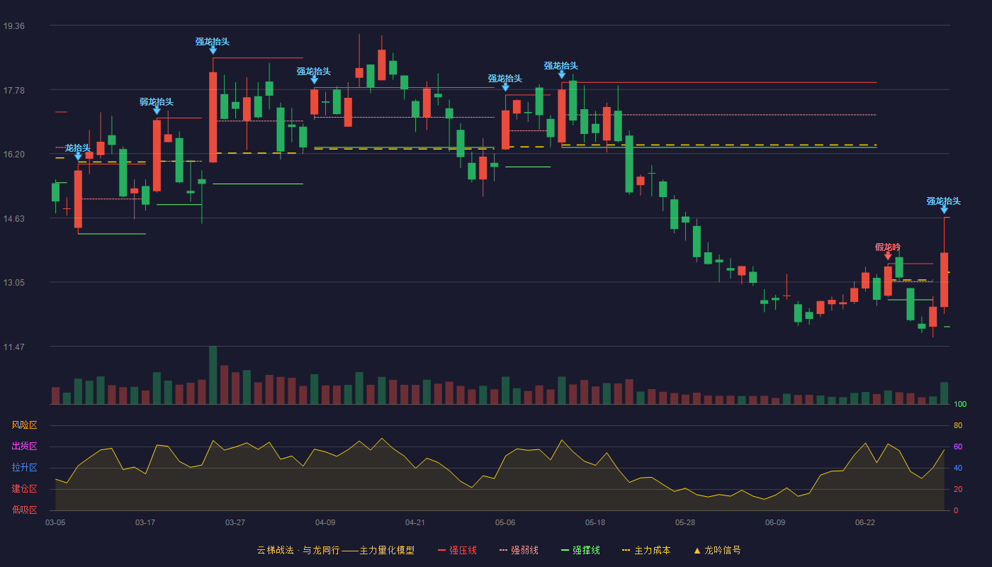 光环新网(300383)云梯战法K线图 - 强压线14.64 强弱线13.30 强撑线11.95 加速区