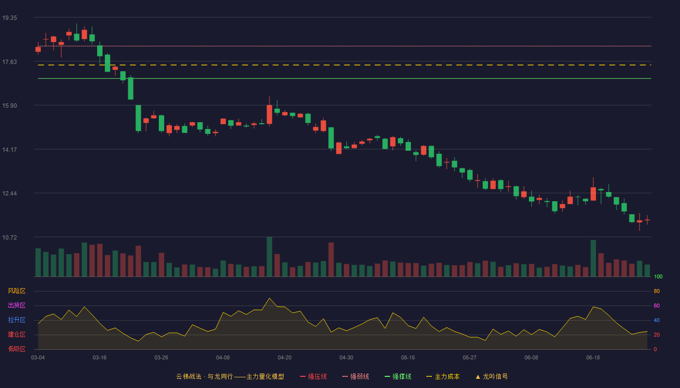 三联虹普(300384)云梯战法K线图 - 强压线19.48 强弱线18.22 强撑线16.95 破位区