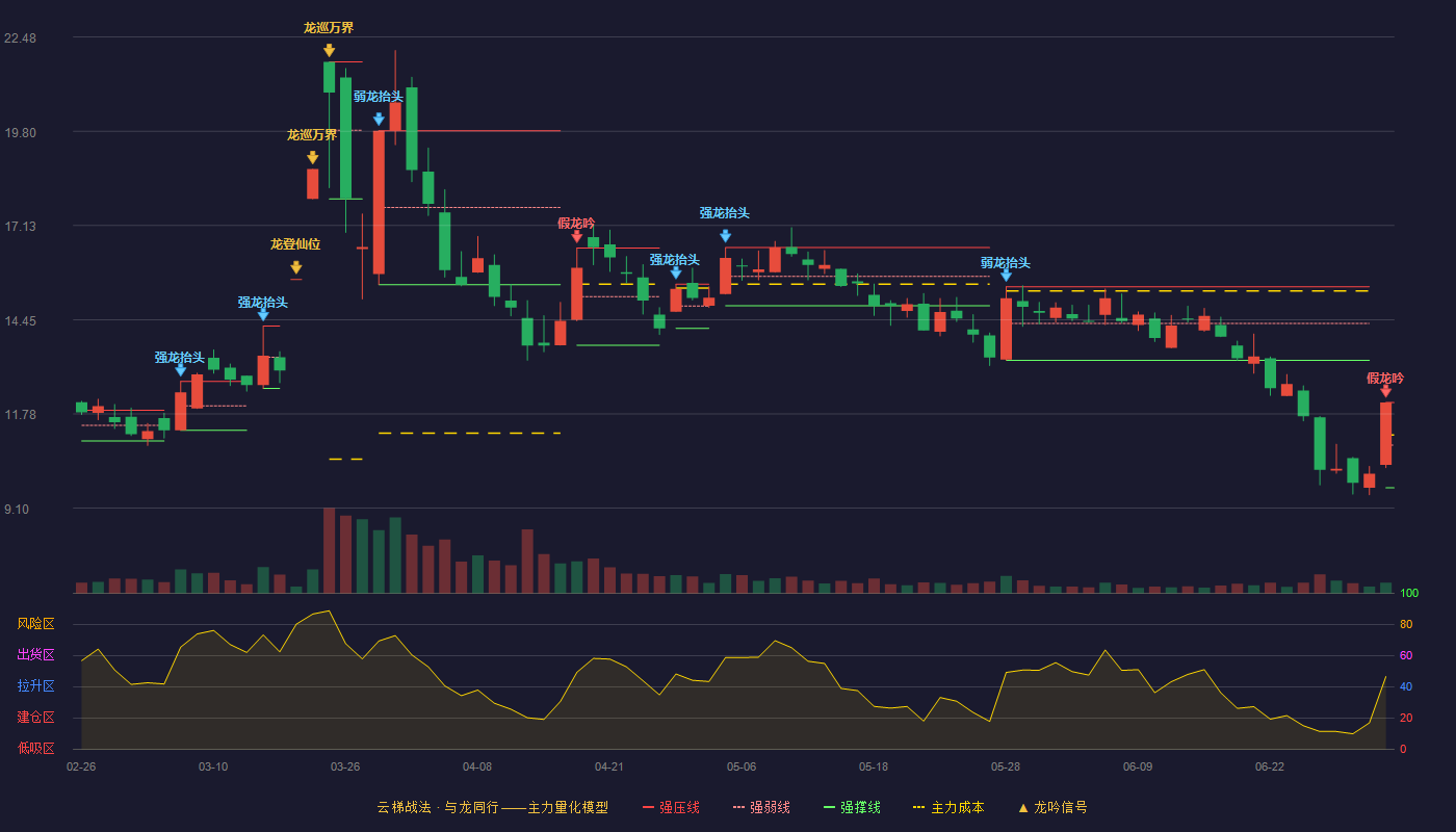雪浪环境(300385)云梯战法K线图 - 强压线12.10 强弱线10.89 强撑线9.68 破位区