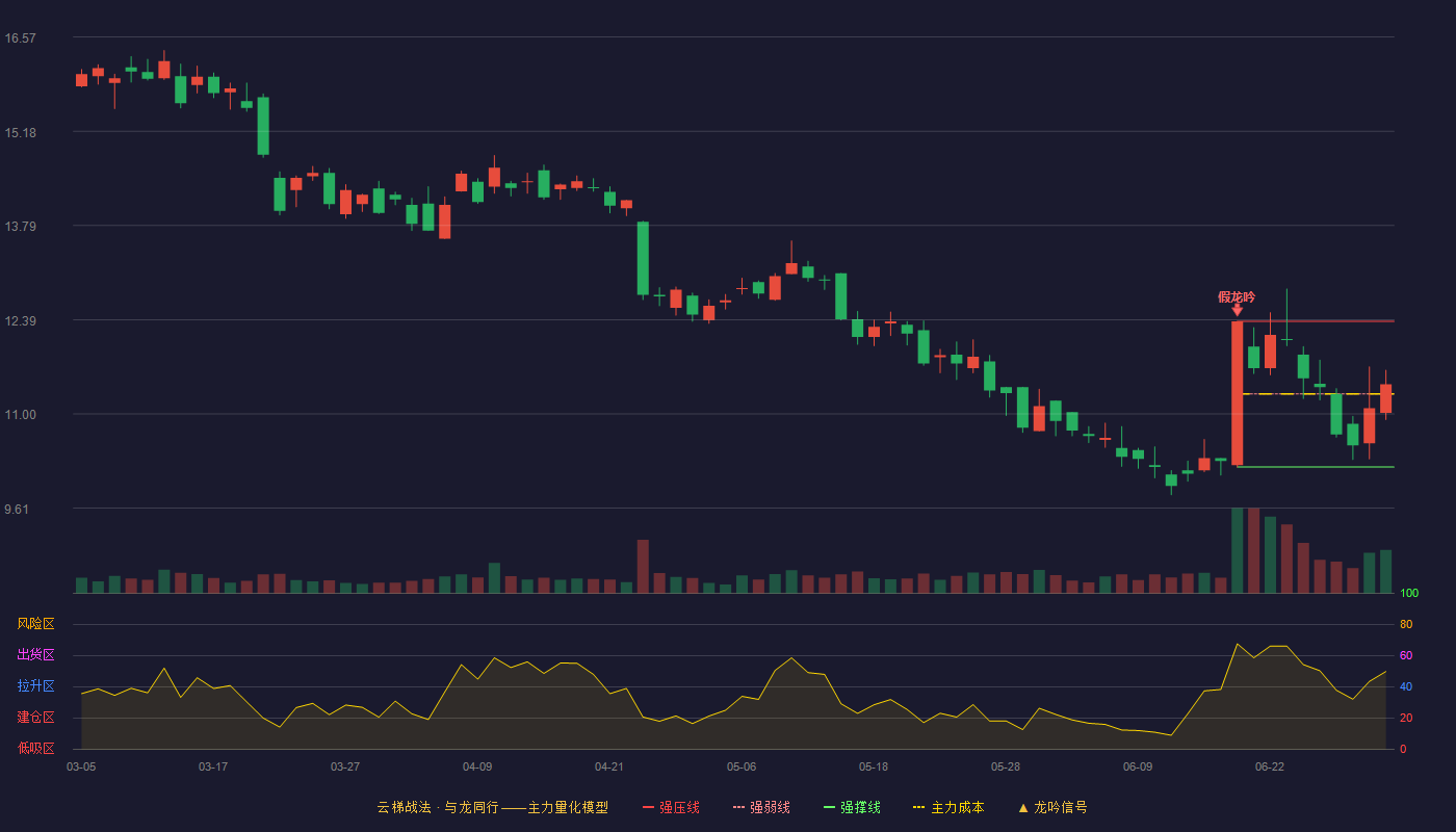 飞天诚信(300386)云梯战法K线图 - 强压线12.37 强弱线11.30 强撑线10.22 强势区