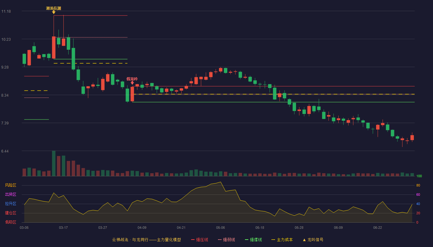 富邦股份(300387)云梯战法K线图 - 强压线8.63 强弱线8.36 强撑线8.09 破位区