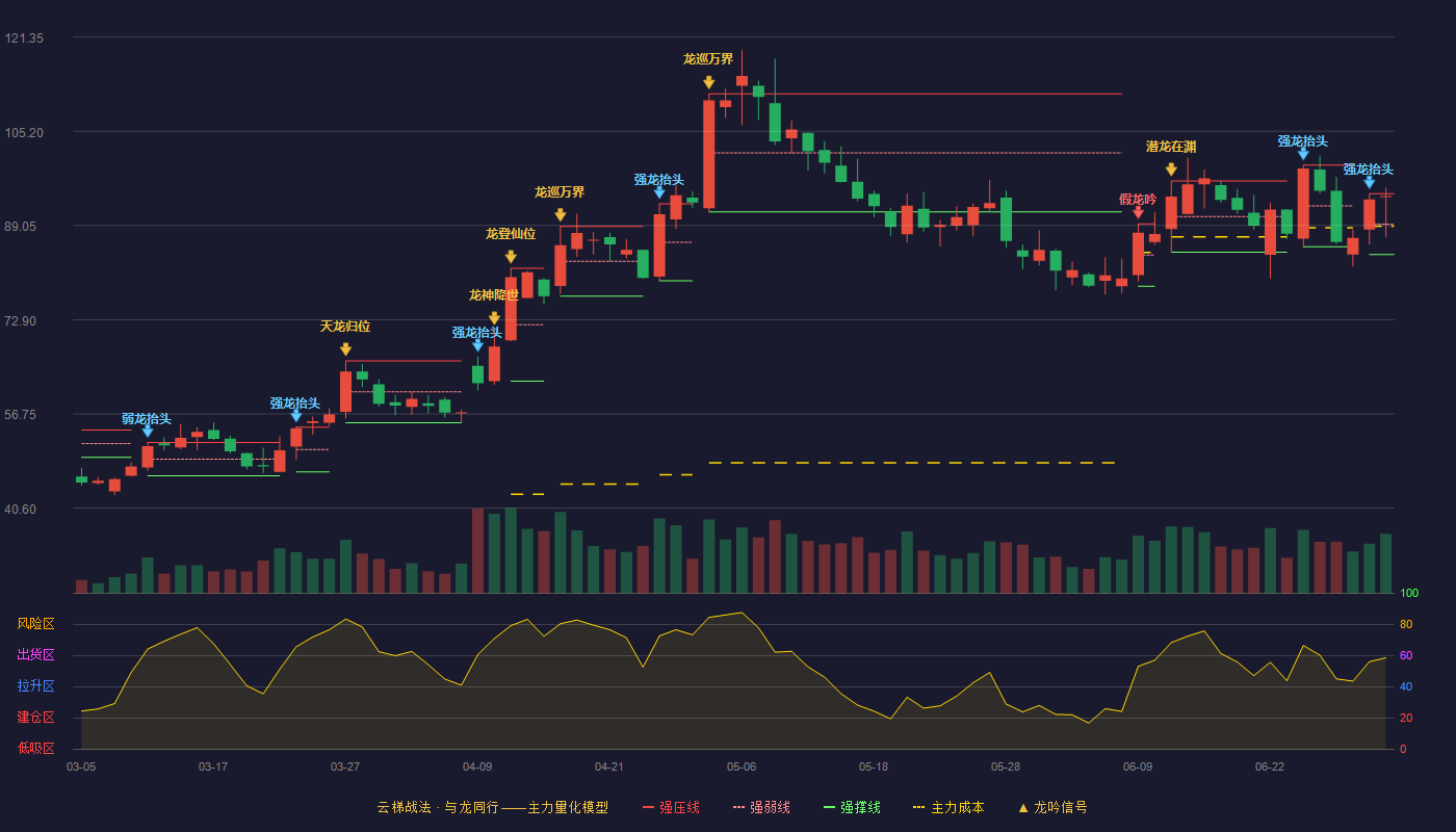 天华超净(300390)云梯战法K线图 - 强压线94.48 强弱线89.28 强撑线84.08 强势区
