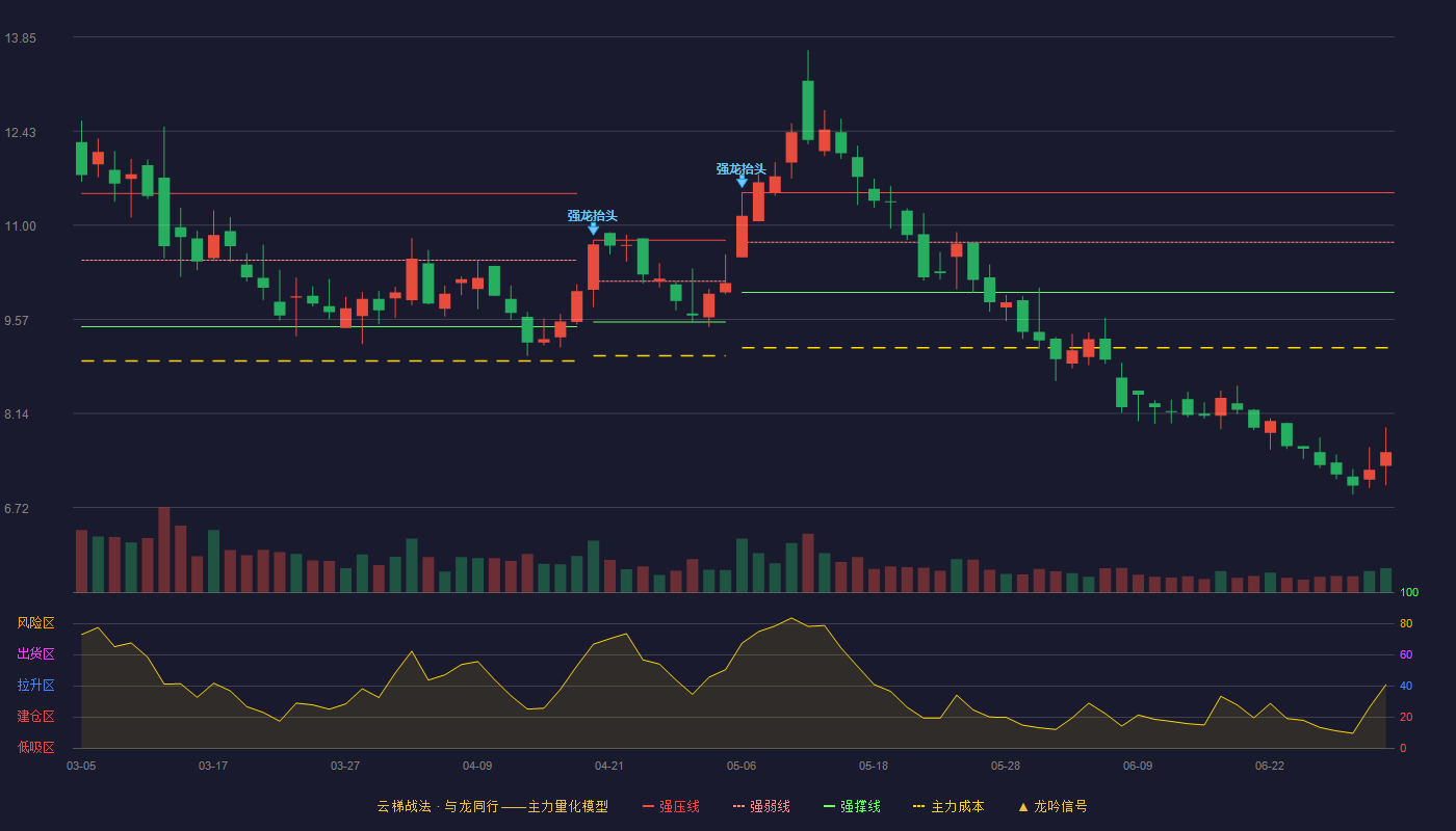 中来股份(300393)云梯战法K线图 - 强压线11.49 强弱线10.74 强撑线9.98 破位区