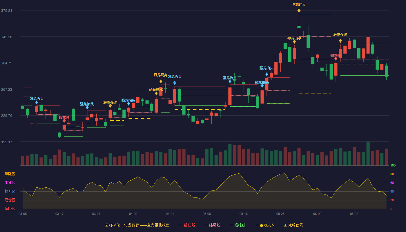 天孚通信(300394)云梯战法K线图 - 强压线331.61 强弱线309.09 强撑线286.56 破位区