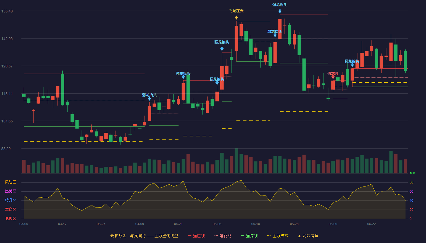 菲利华(300395)云梯战法K线图 - 强压线127.32 强弱线122.80 强撑线118.28 强势区
