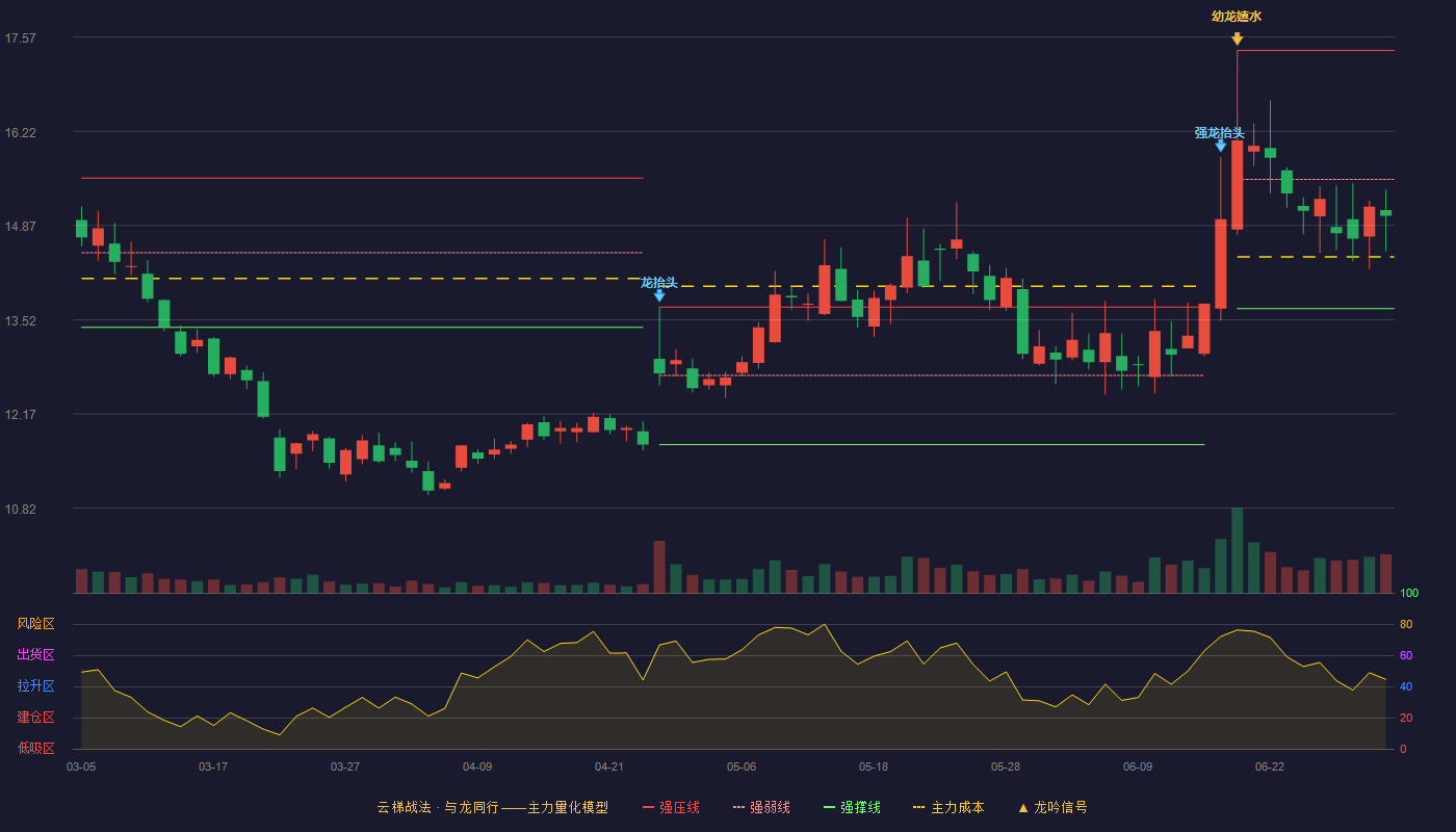 天和防务(300397)云梯战法K线图 - 强压线17.38 强弱线15.53 强撑线13.68 弱势区
