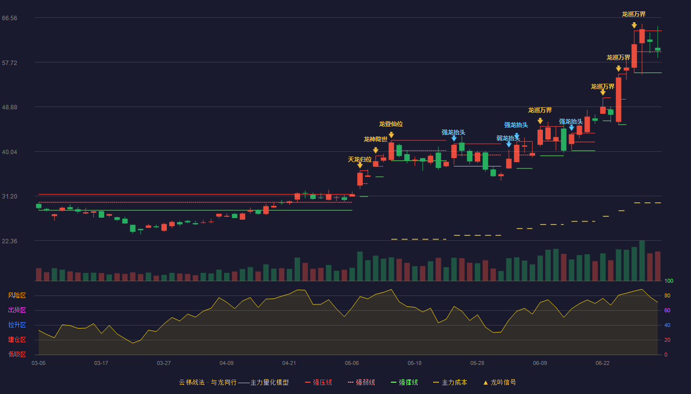 飞凯材料(300398)云梯战法K线图 - 强压线63.95 强弱线59.79 强撑线55.62 强势区