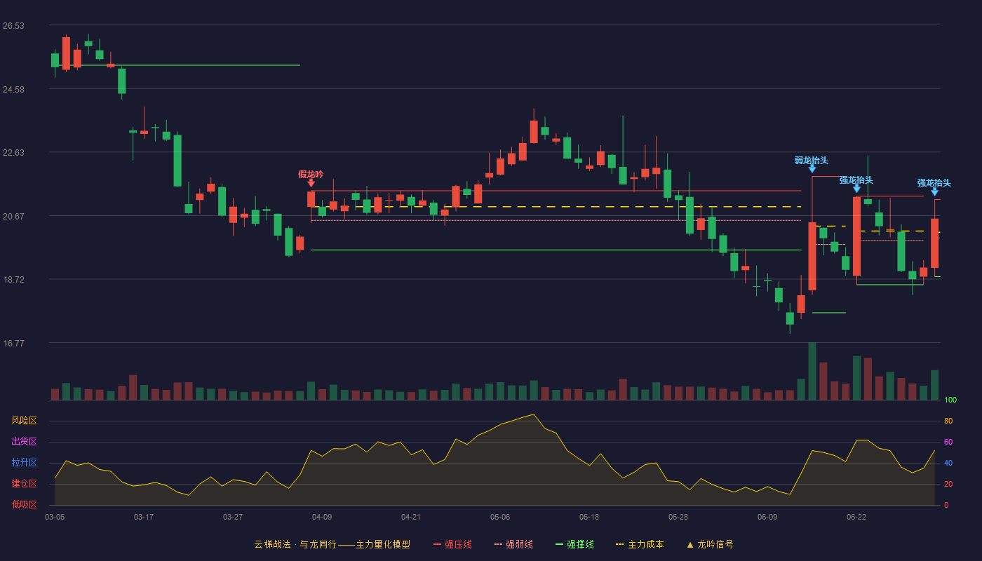 天利科技(300399)云梯战法K线图 - 强压线21.17 强弱线19.99 强撑线18.80 强势区