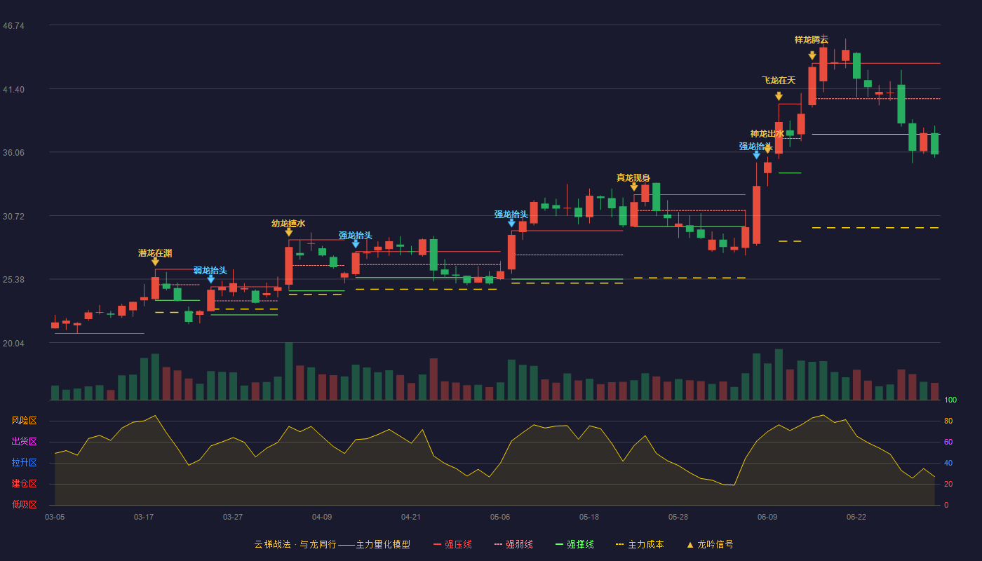劲拓股份(300400)云梯战法K线图 - 强压线43.52 强弱线40.54 强撑线37.55 破位区