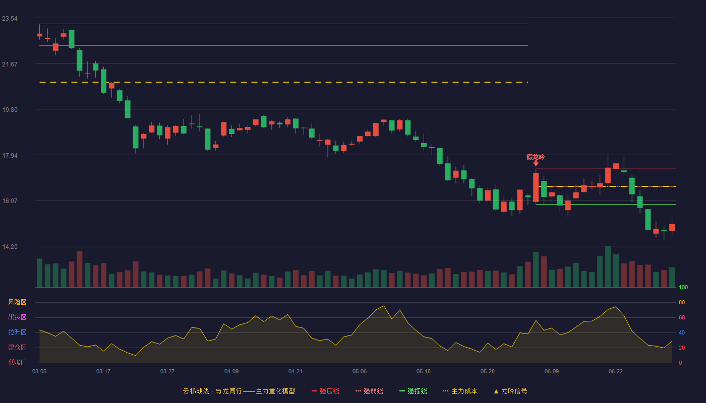 宝色股份(300402)云梯战法K线图 - 强压线17.36 强弱线16.64 强撑线15.91 破位区