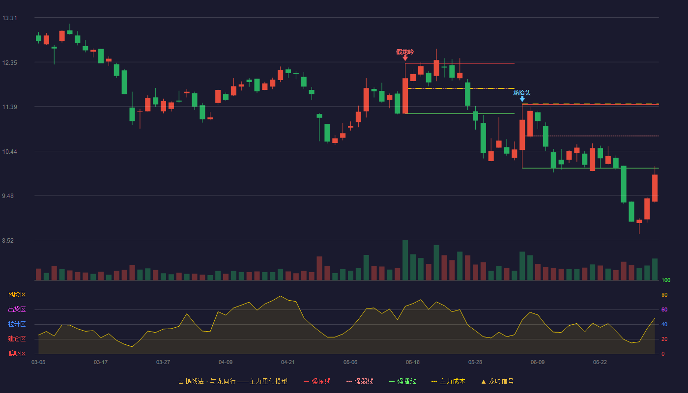 汉宇集团(300403)云梯战法K线图 - 强压线11.44 强弱线10.76 强撑线10.07 破位区