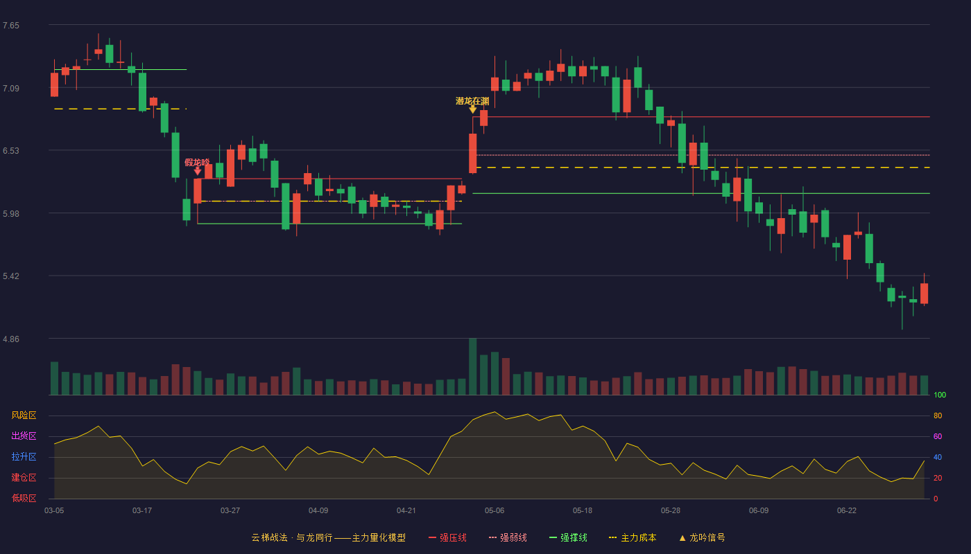 科隆股份(300405)云梯战法K线图 - 强压线6.83 强弱线6.49 强撑线6.15 破位区