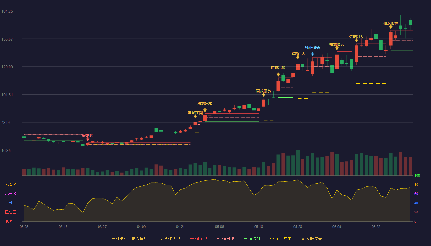 三环集团(300408)云梯战法K线图 - 强压线165.00 强弱线154.91 强撑线144.81 加速区