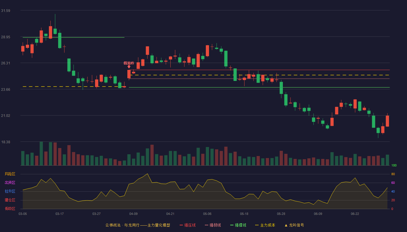 道氏技术(300409)云梯战法K线图 - 强压线25.60 强弱线24.72 强撑线23.84 破位区