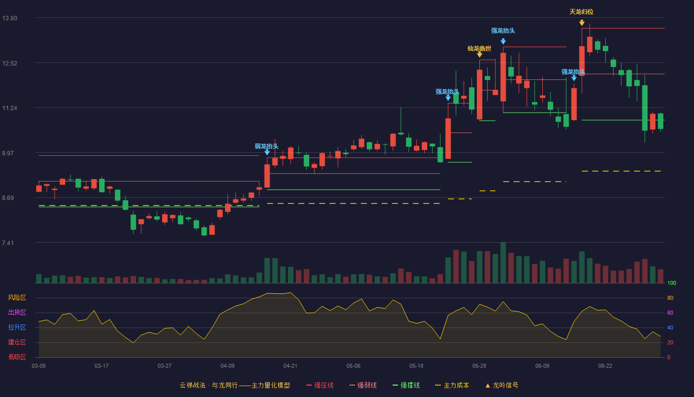 正业科技(300410)云梯战法K线图 - 强压线13.50 强弱线12.20 强撑线10.89 破位区
