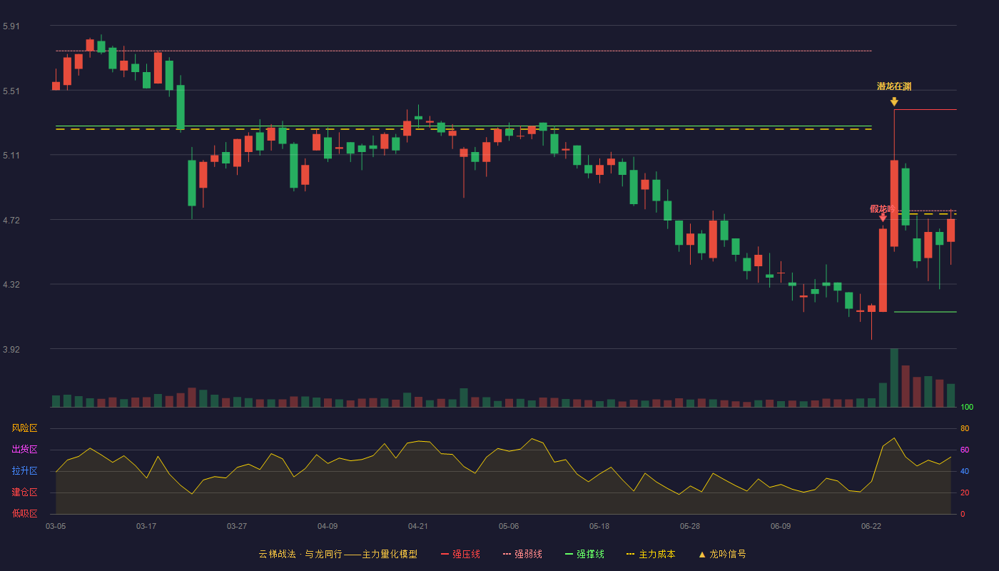 迦南科技(300412)云梯战法K线图 - 强压线5.39 强弱线4.77 强撑线4.15 弱势区