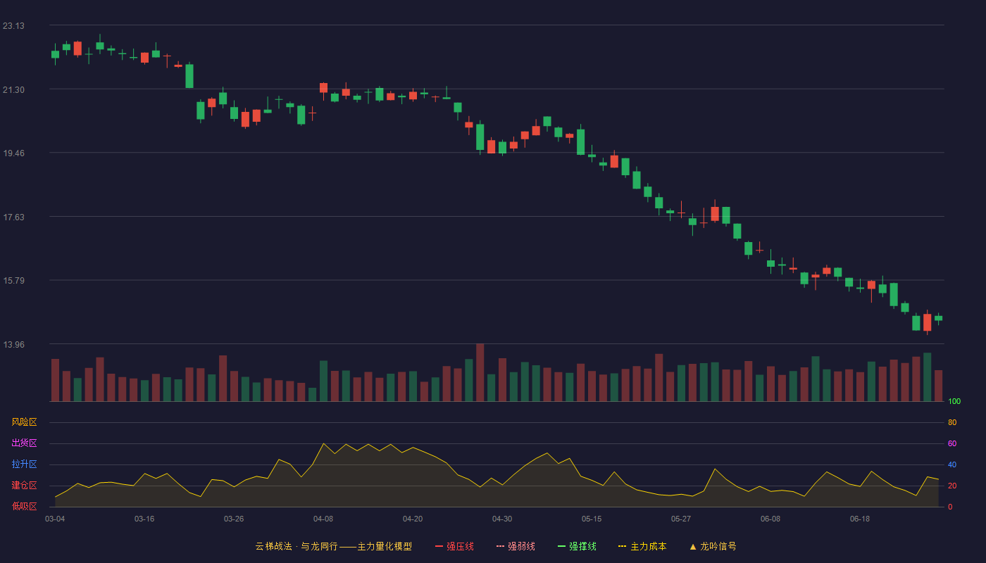 芒果超媒(300413)云梯战法K线图 - 强压线29.98 强弱线27.49 强撑线24.99 破位区