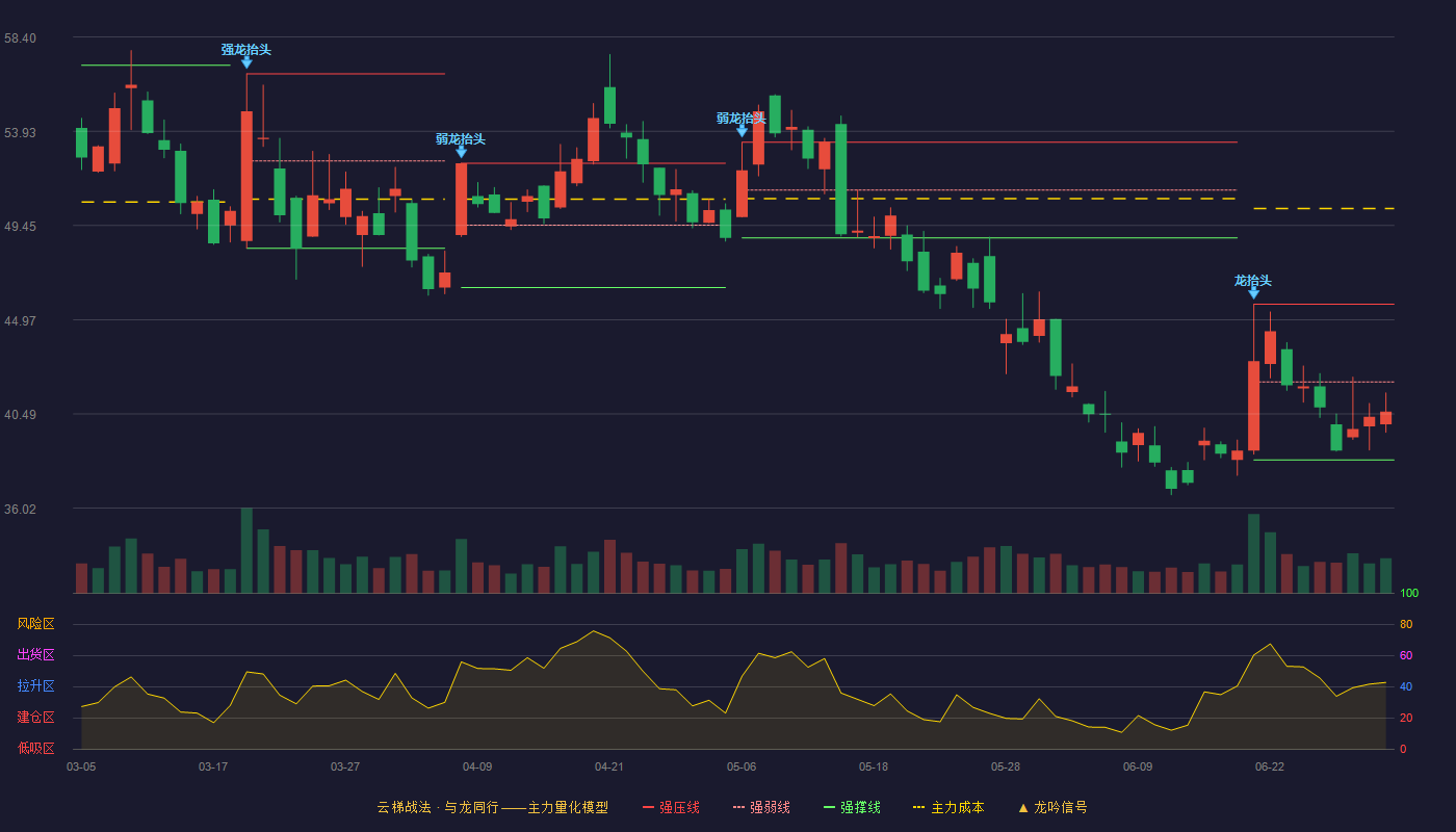 昆仑万维(300418)云梯战法K线图 - 强压线45.71 强弱线42.01 强撑线38.31 弱势区
