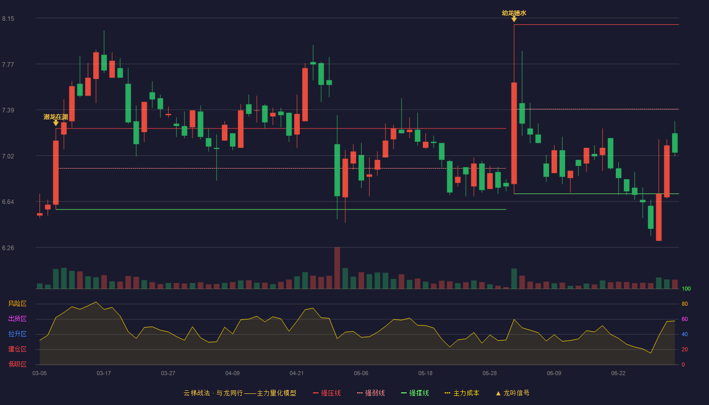 浩丰科技(300419)云梯战法K线图 - 强压线8.10 强弱线7.40 强撑线6.70 弱势区