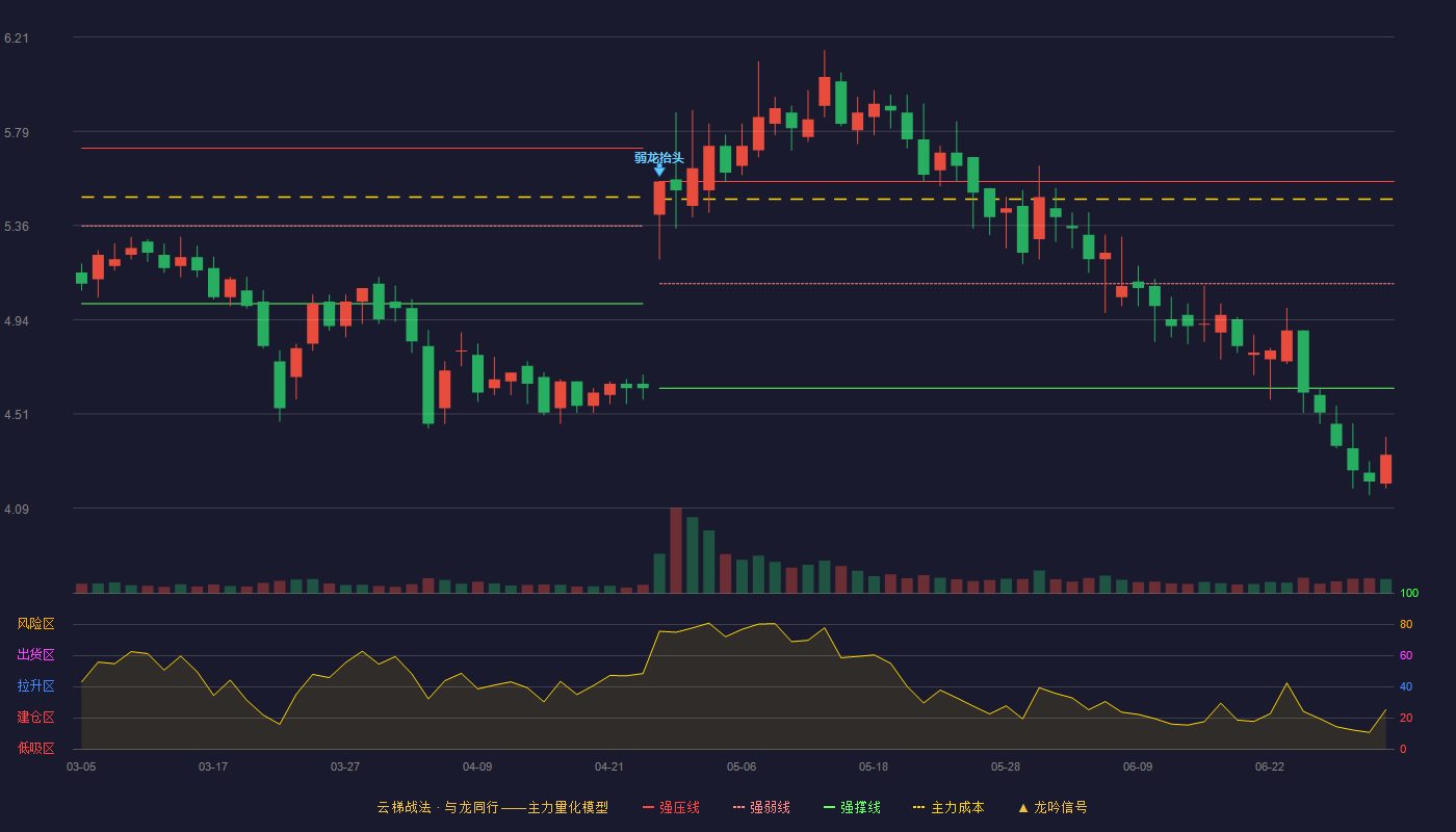 博世科(300422)云梯战法K线图 - 强压线5.56 强弱线5.10 强撑线4.63 破位区