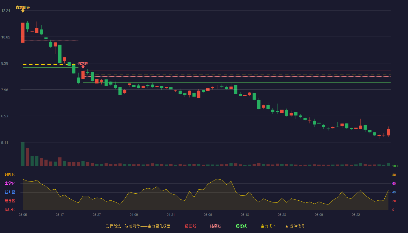 昇辉科技(300423)云梯战法K线图 - 强压线9.01 强弱线8.67 强撑线8.33 破位区