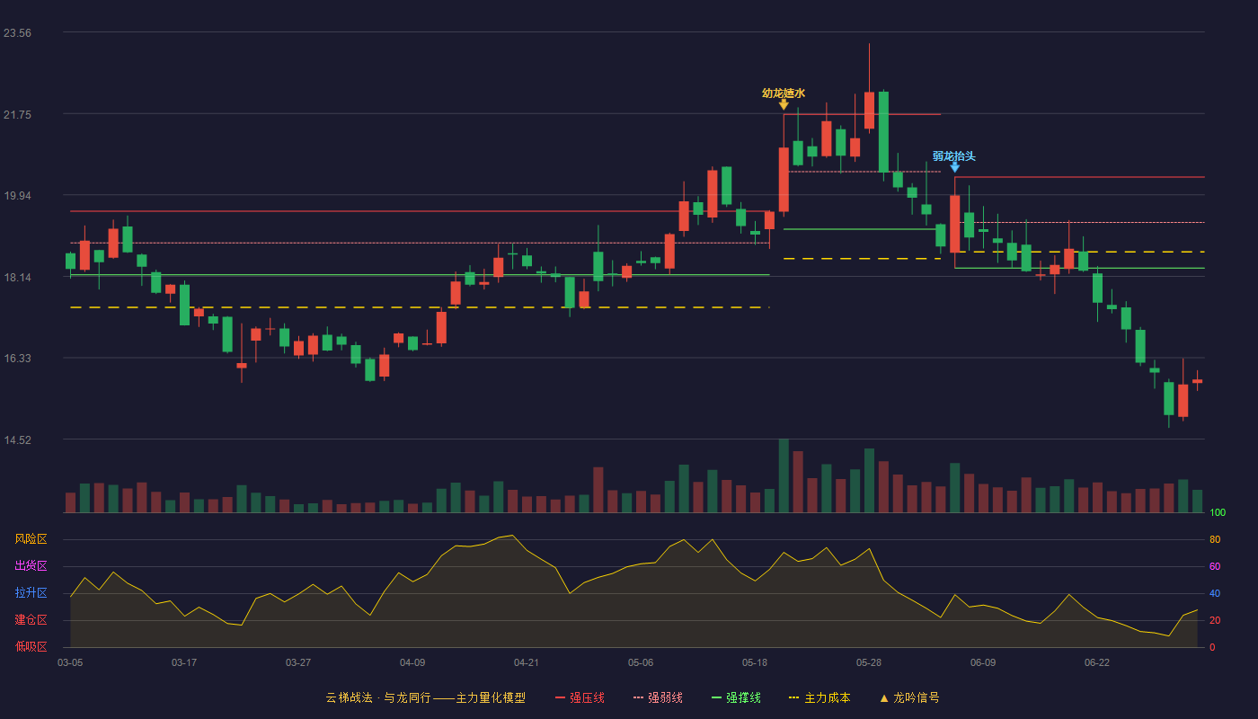 航新科技(300424)云梯战法K线图 - 强压线20.34 强弱线19.33 强撑线18.32 破位区