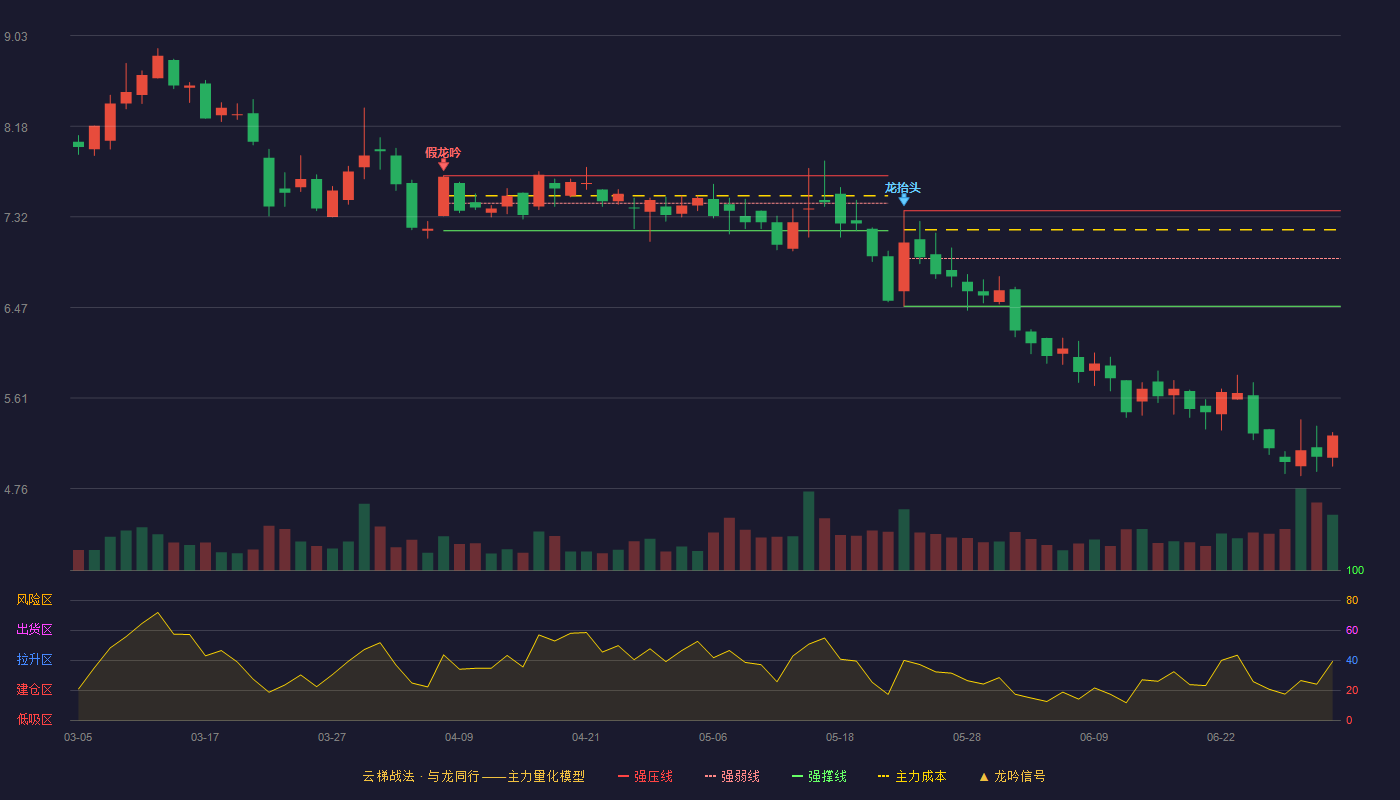唐德影视(300426)云梯战法K线图 - 强压线7.38 强弱线6.93 强撑线6.48 破位区