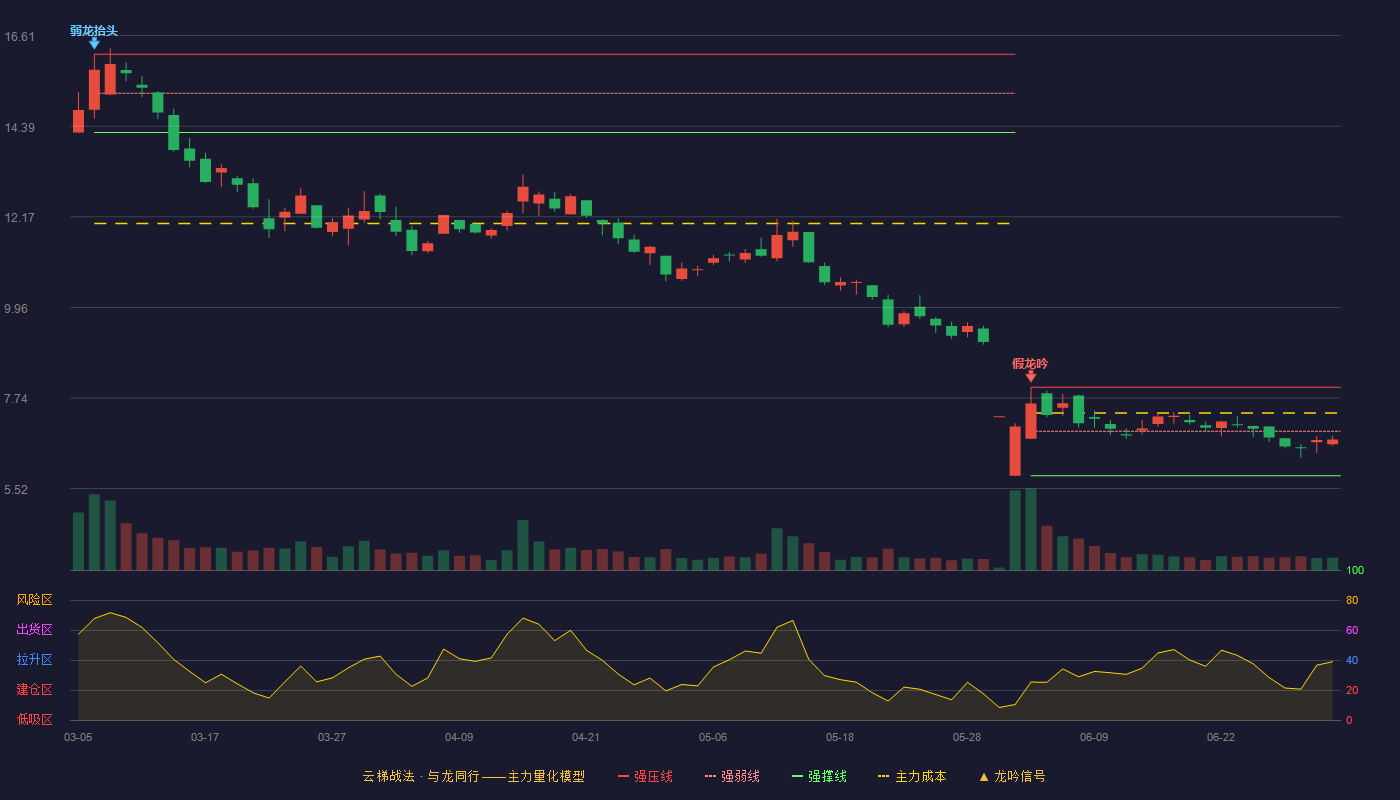 红相股份(300427)云梯战法K线图 - 强压线8.00 强弱线6.92 强撑线5.83 弱势区