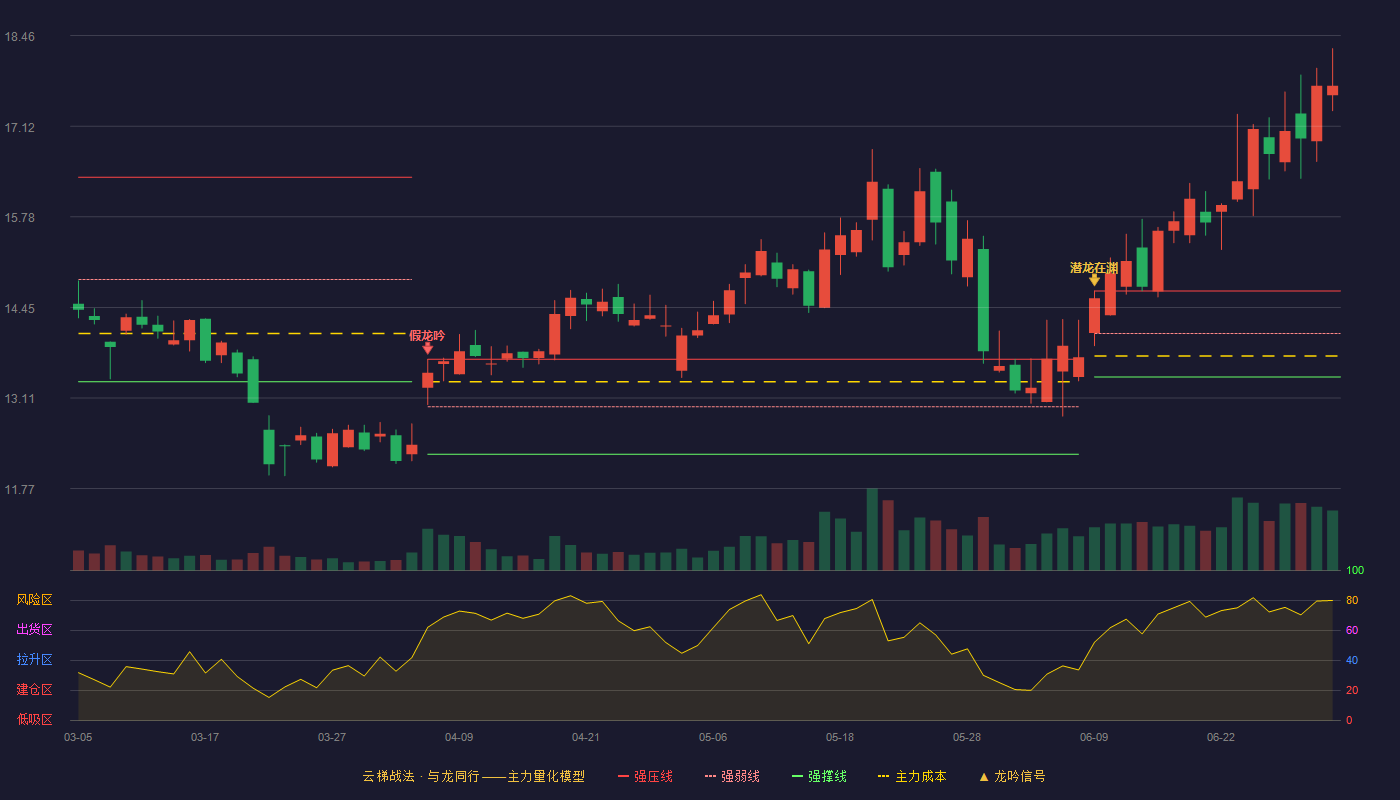 强力新材(300429)云梯战法K线图 - 强压线14.69 强弱线14.06 强撑线13.42 加速区