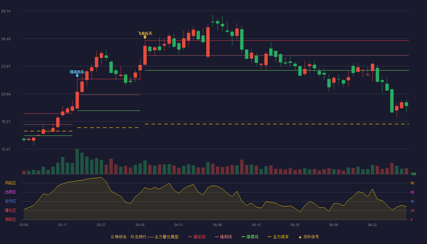 富临精工(300432)云梯战法K线图 - 强压线26.20 强弱线24.73 强撑线23.25 破位区