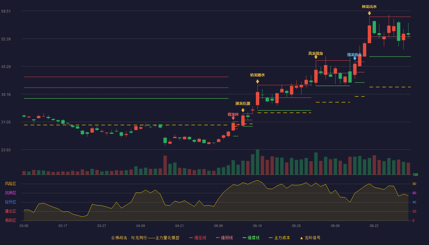 蓝思科技(300433)云梯战法K线图 - 强压线58.01 强弱线52.91 强撑线47.80 强势区