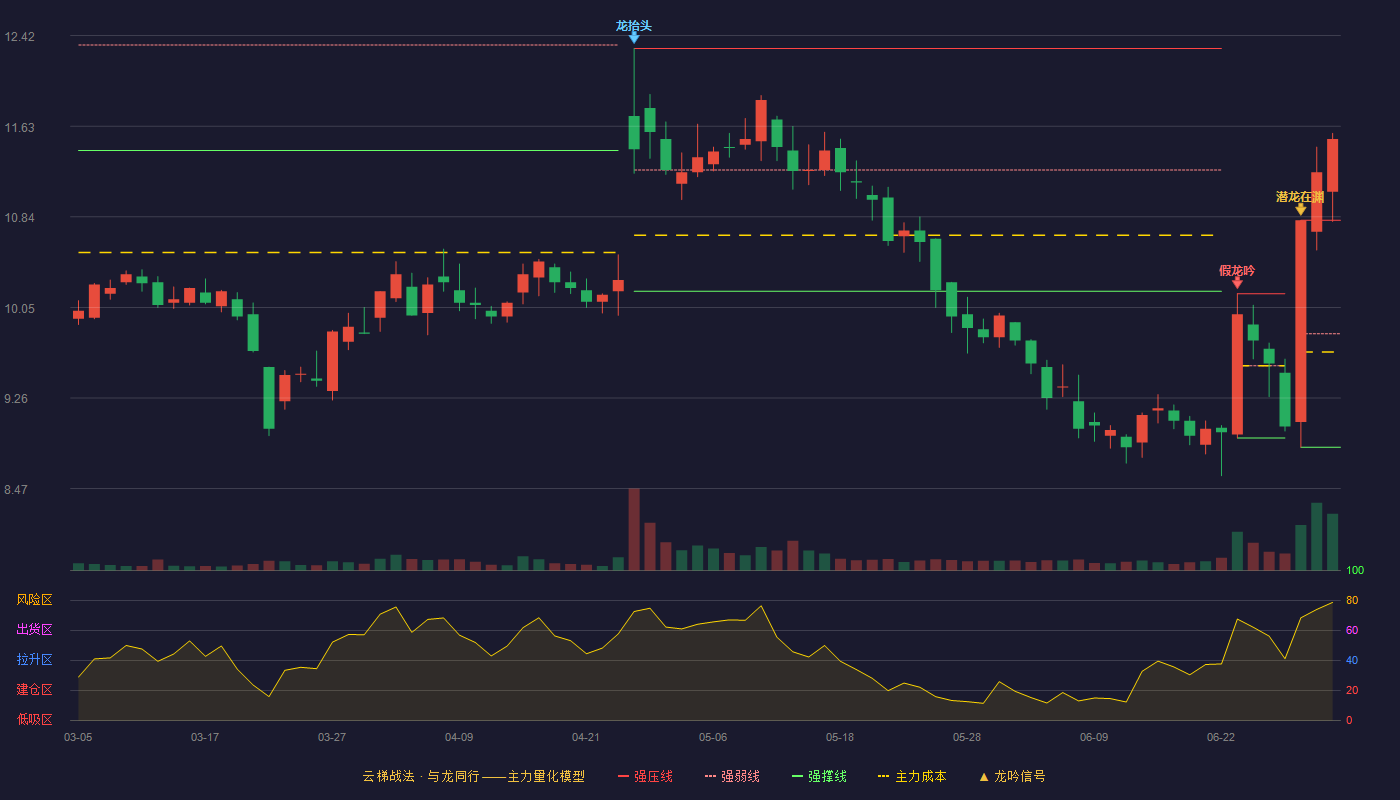 金石亚药(300434)云梯战法K线图 - 强压线10.81 强弱线9.82 强撑线8.83 加速区