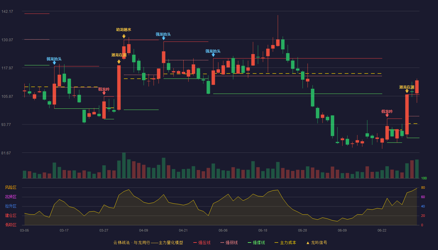 广生堂(300436)云梯战法K线图 - 强压线106.56 强弱线97.28 强撑线88.00 加速区