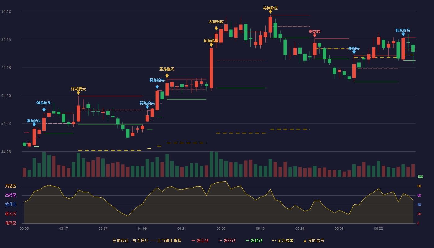 鹏辉能源(300438)云梯战法K线图 - 强压线84.70 强弱线80.62 强撑线76.54 弱势区