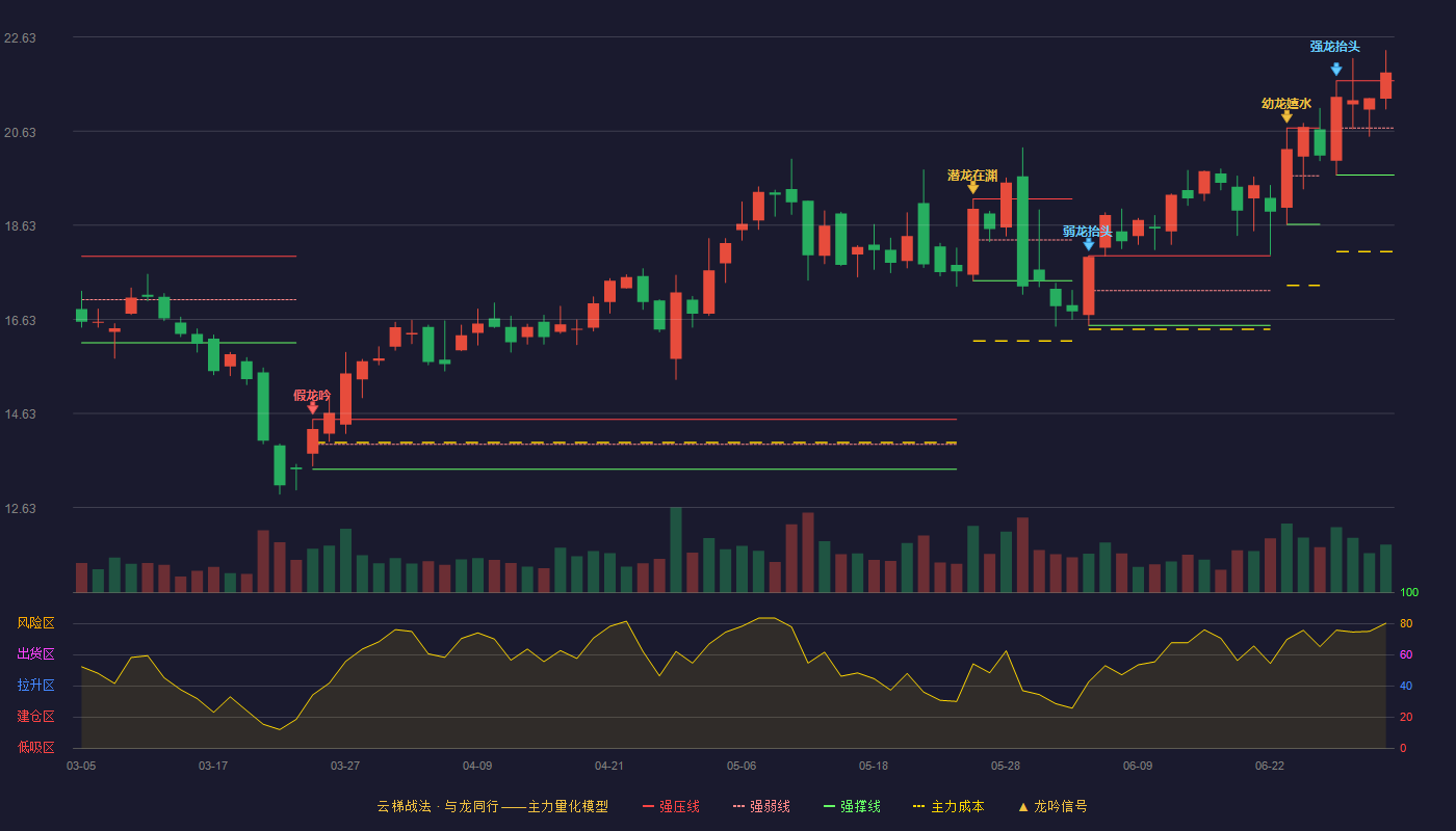 运达科技(300440)云梯战法K线图 - 强压线21.70 强弱线20.70 强撑线19.70 加速区