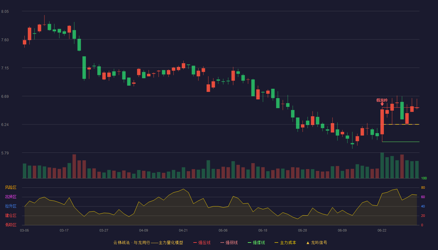 鲍斯股份(300441)云梯战法K线图 - 强压线6.51 强弱线6.24 强撑线5.96 加速区