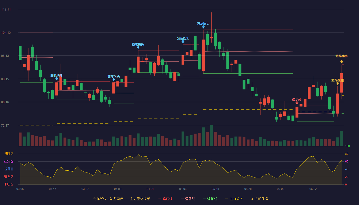 普丽盛(300442)云梯战法K线图 - 强压线93.00 强弱线84.58 强撑线76.16 加速区