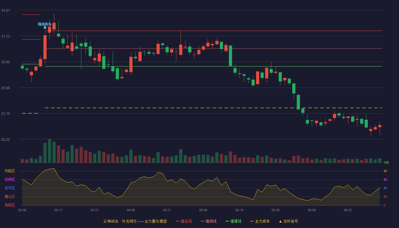 金雷股份(300443)云梯战法K线图 - 强压线32.31 强弱线30.33 强撑线28.34 破位区