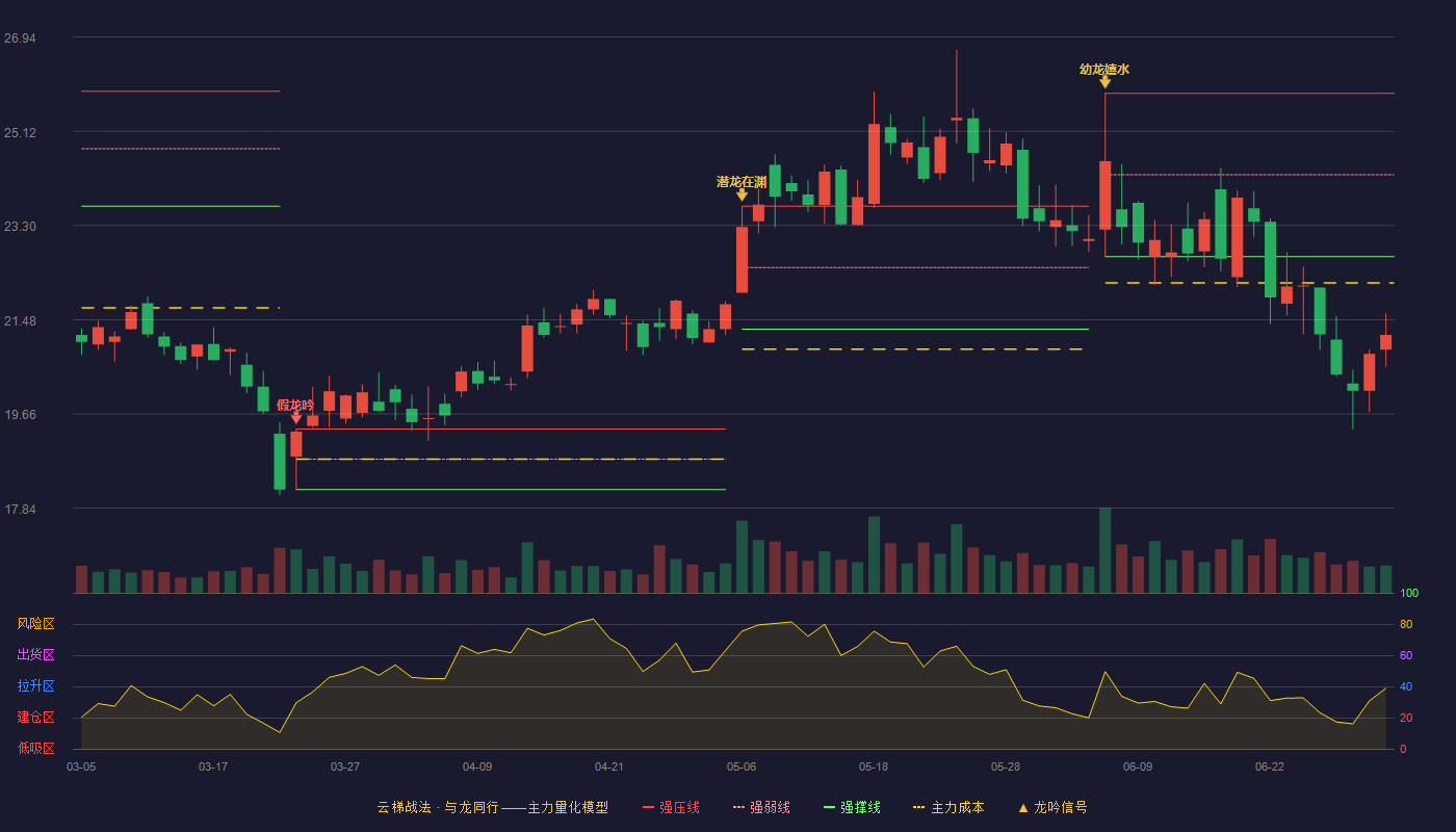 康斯特(300445)云梯战法K线图 - 强压线25.85 强弱线24.28 强撑线22.70 破位区