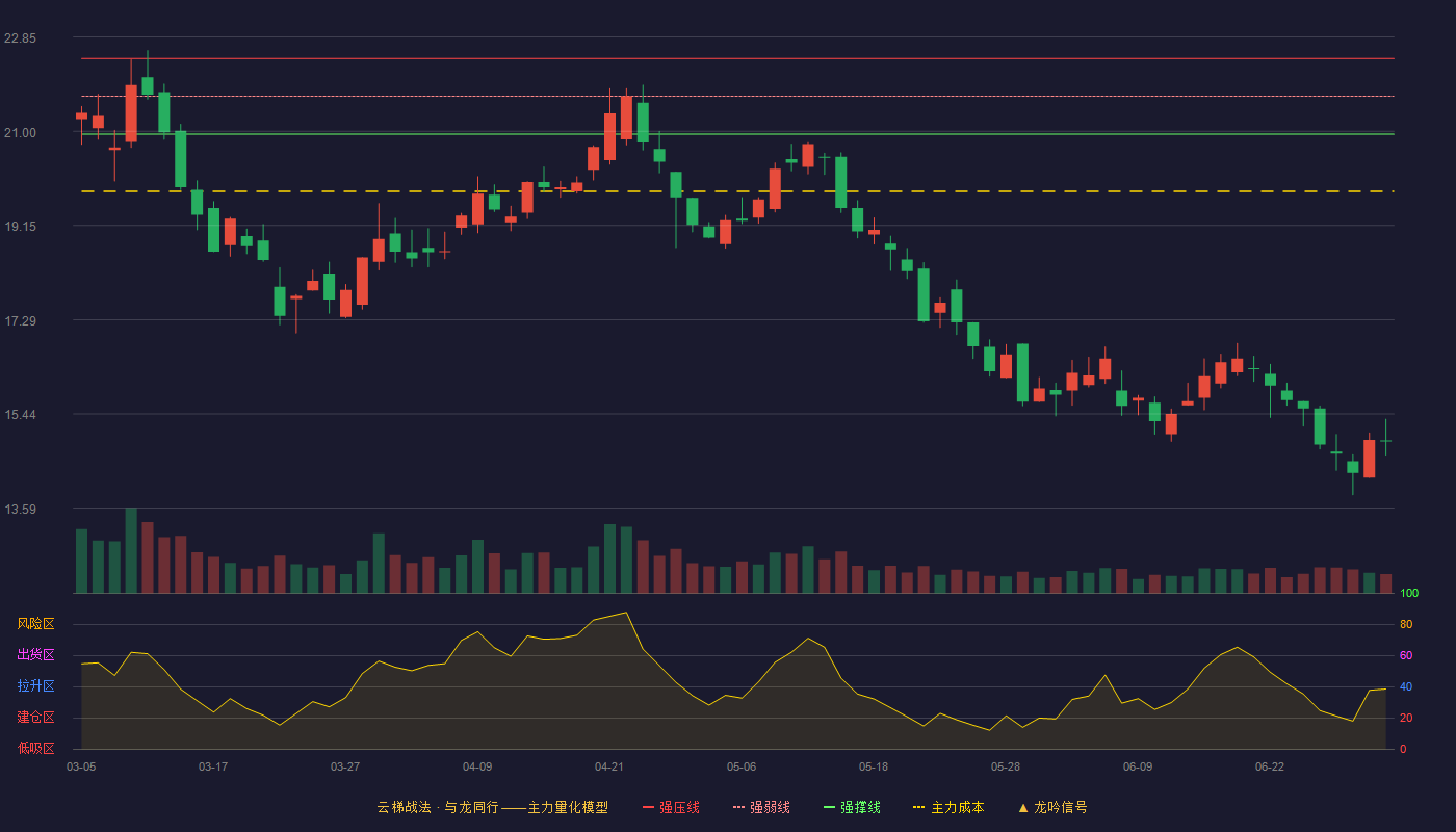 全信股份(300447)云梯战法K线图 - 强压线22.43 强弱线21.69 强撑线20.94 破位区