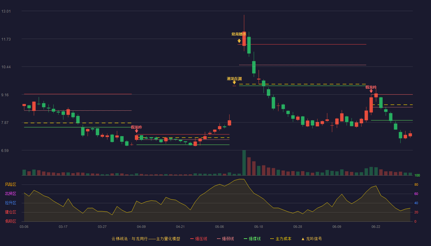 汉邦高科(300449)云梯战法K线图 - 强压线9.16 强弱线8.57 强撑线7.97 破位区
