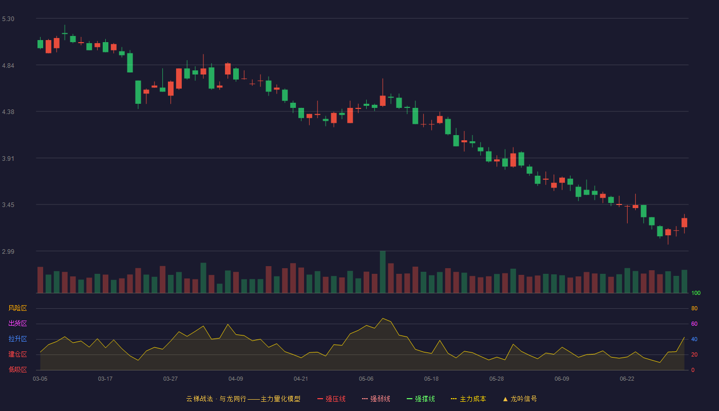 创业慧康(300451)云梯战法K线图 - 强压线6.99 强弱线6.60 强撑线6.21 破位区
