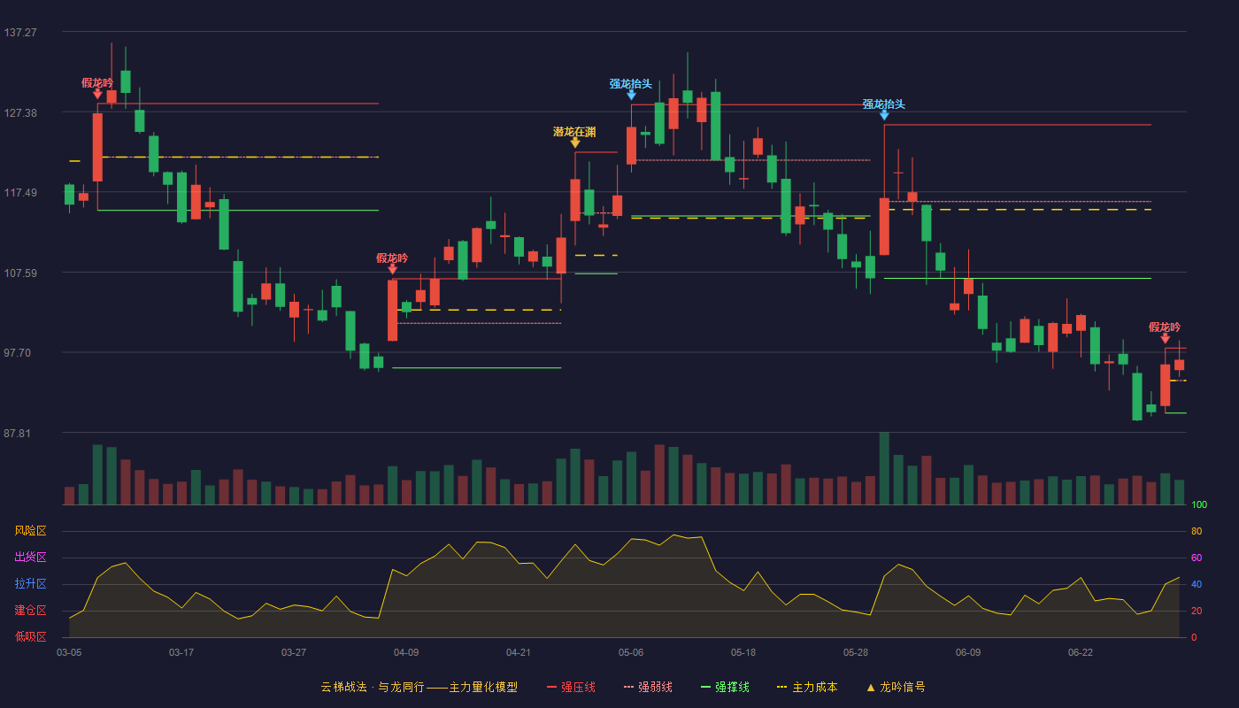 深信服(300454)云梯战法K线图 - 强压线98.21 强弱线94.21 强撑线90.20 强势区