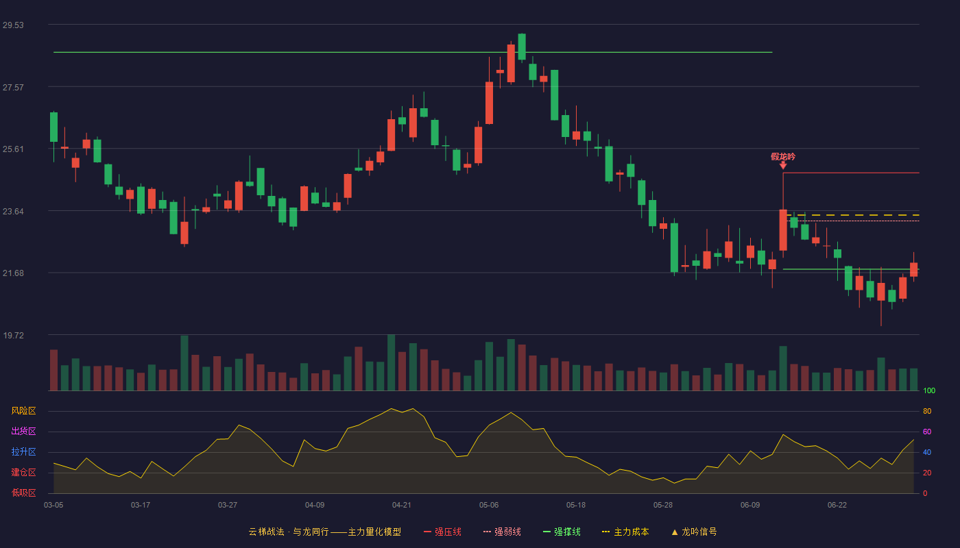 康拓红外(300455)云梯战法K线图 - 强压线24.84 强弱线23.32 强撑线21.79 弱势区