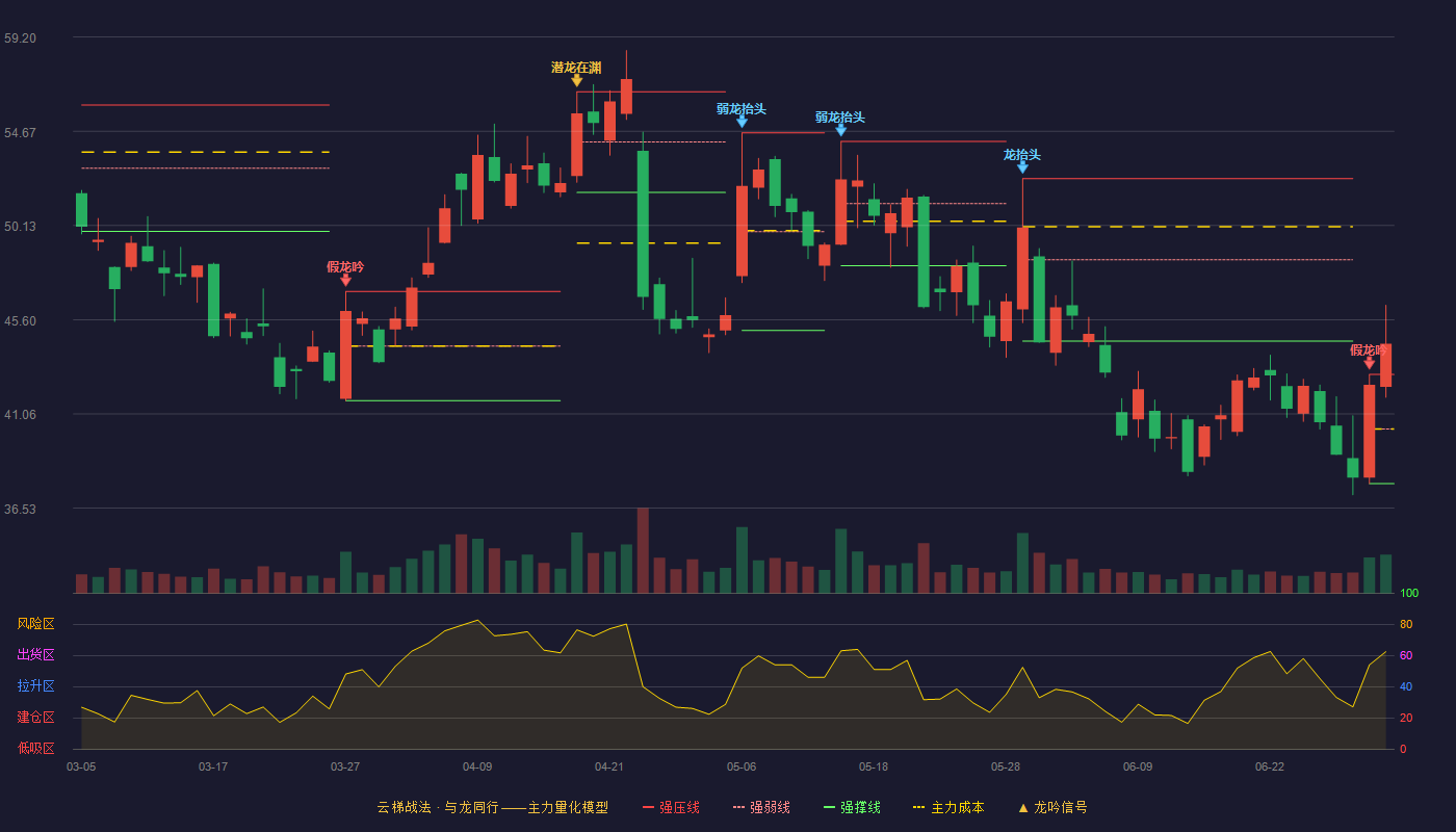 赛微电子(300456)云梯战法K线图 - 强压线42.96 强弱线40.34 强撑线37.71 加速区