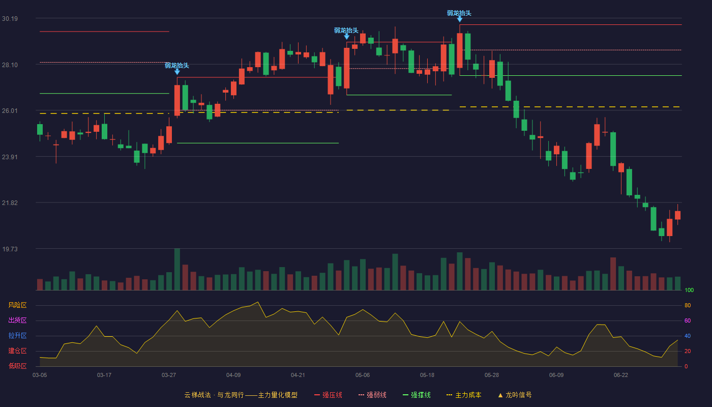 赢合科技(300457)云梯战法K线图 - 强压线29.89 强弱线28.74 强撑线27.58 破位区