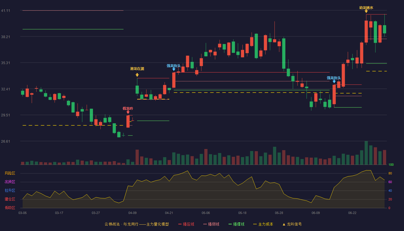 全志科技(300458)云梯战法K线图 - 强压线40.66 强弱线37.94 强撑线35.22 强势区