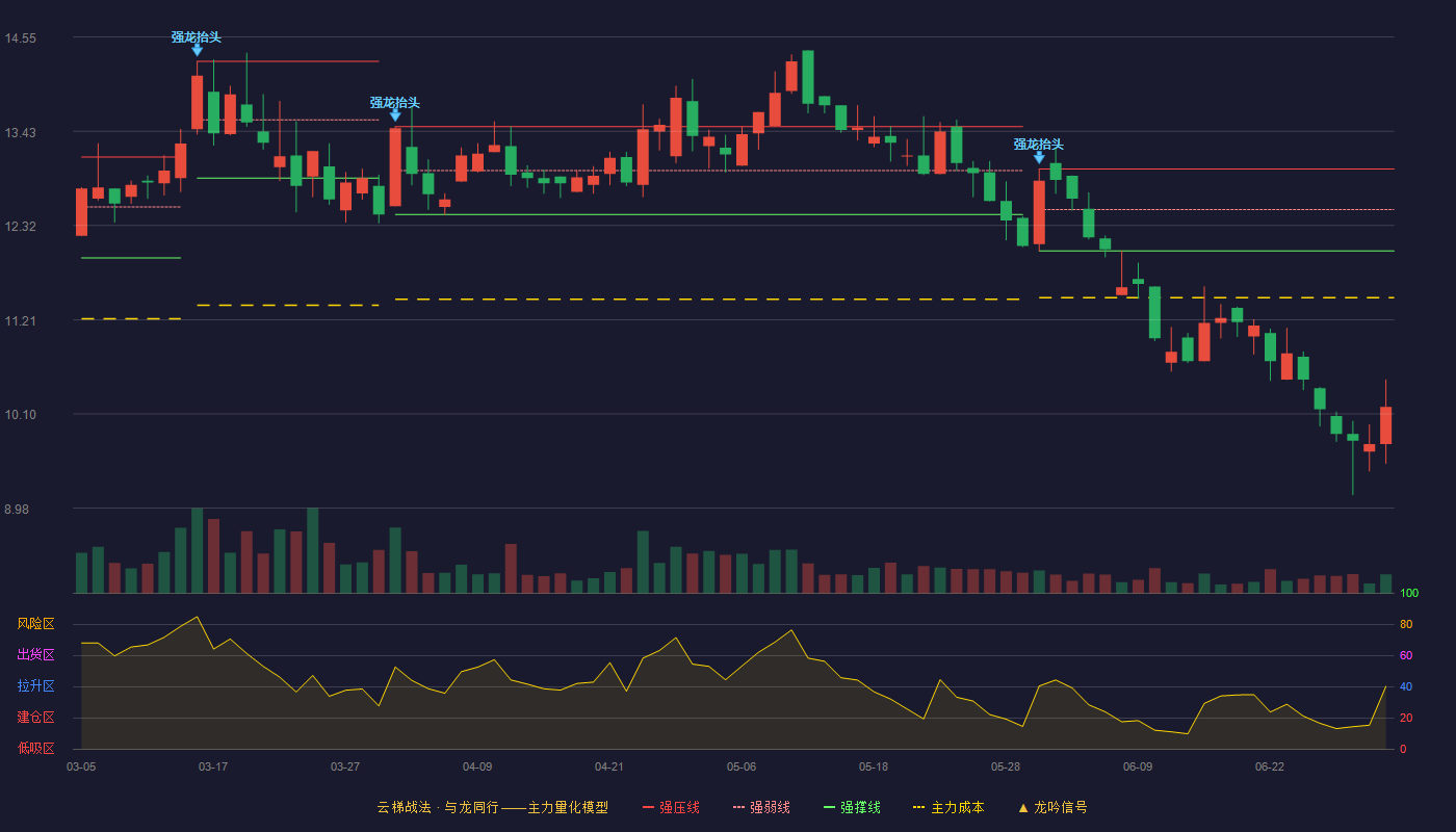华铭智能(300462)云梯战法K线图 - 强压线12.99 强弱线12.51 强撑线12.02 破位区