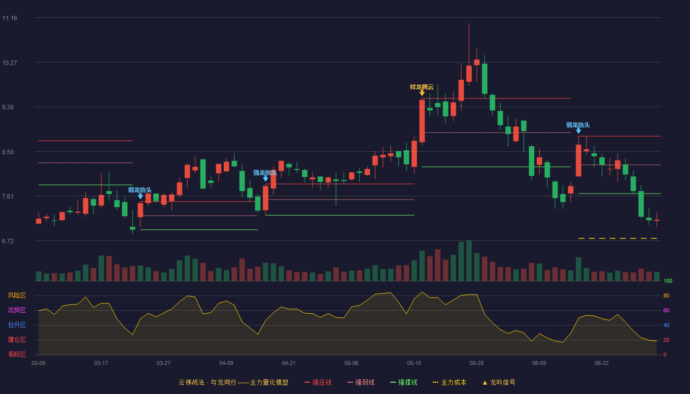 星徽股份(300464)云梯战法K线图 - 强压线8.80 强弱线8.23 强撑线7.66 破位区