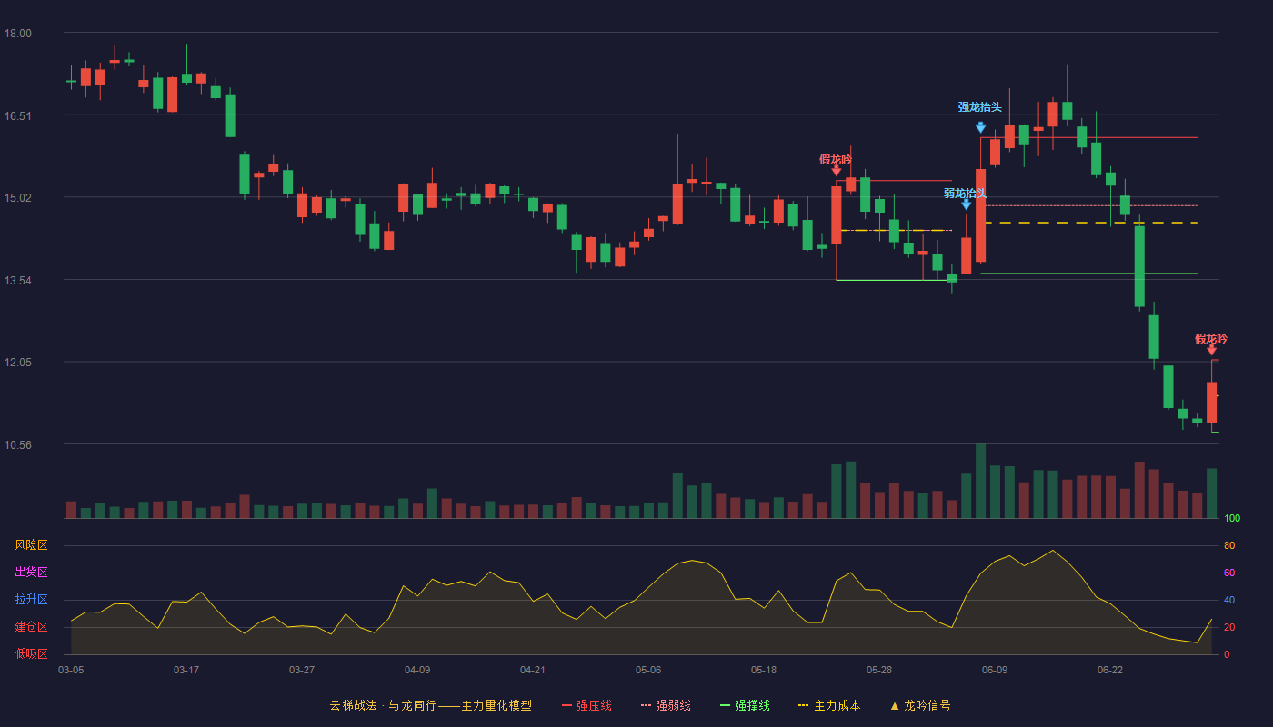 高伟达(300465)云梯战法K线图 - 强压线12.08 强弱线11.43 强撑线10.77 破位区